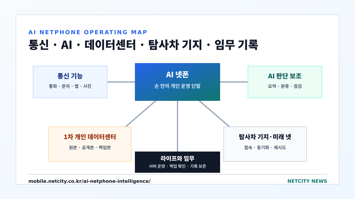 AI 넷폰 운영 구조도