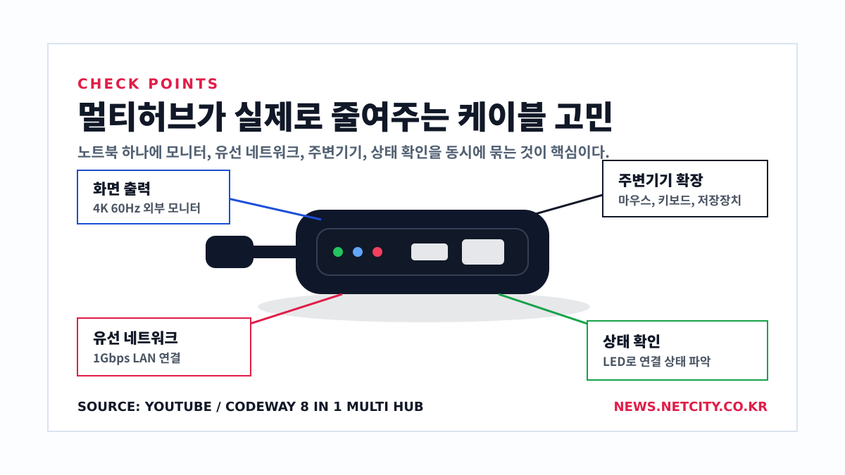 코드웨이 8 in 1 멀티허브 활용 포인트 정리 이미지