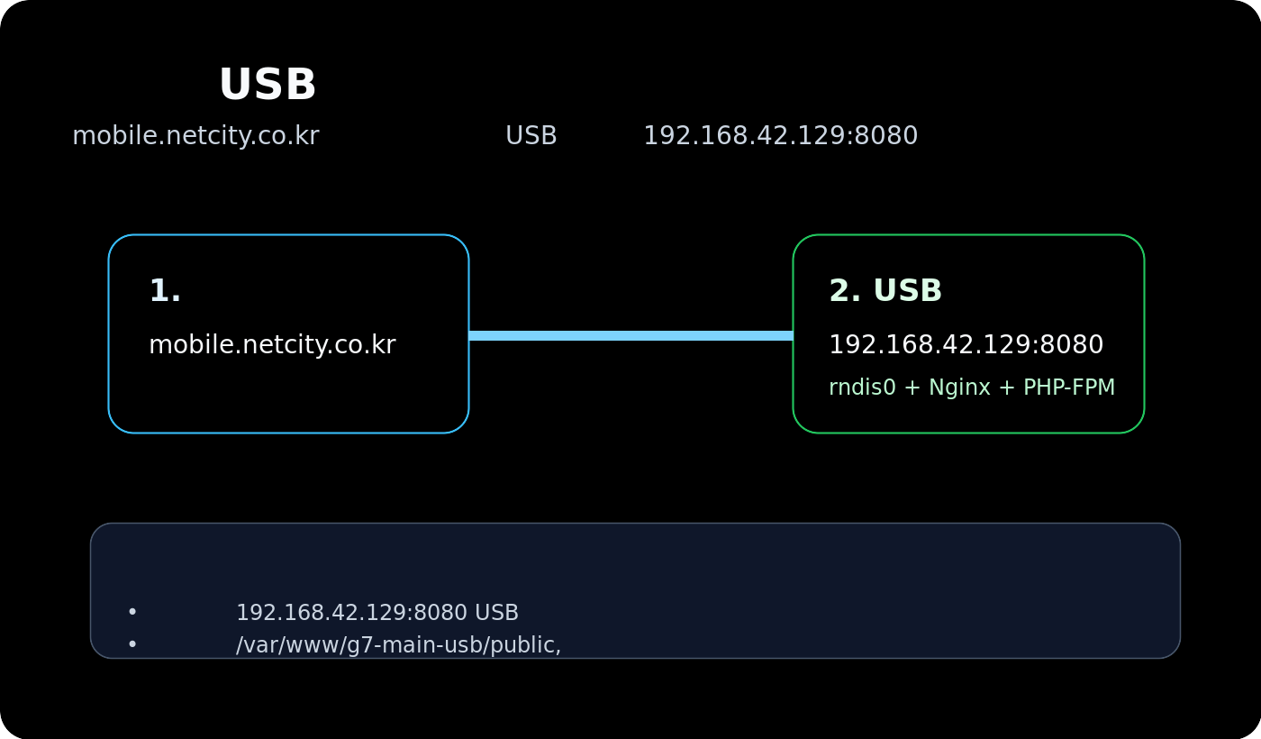 [인터넷/보안] 스마트폰도 USB 전용 웹서버가 된다… 192.168.42.129:8080 실응답 확인 대표 이미지