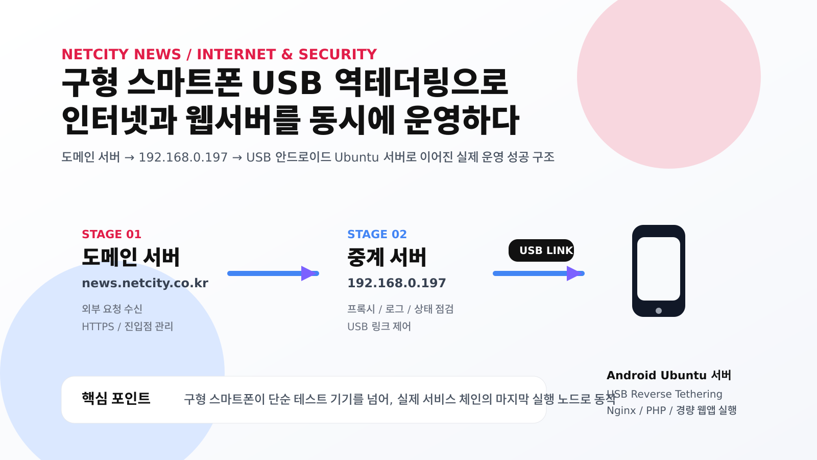 [인터넷/보안] 구형 스마트폰 USB 역테더링으로 인터넷을 살리고, 안드로이드 Ubuntu 웹서버까지 운영하다 대표 이미지