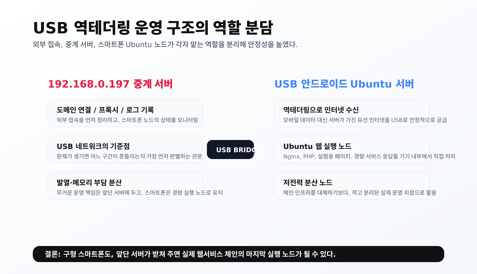 중계 서버와 USB 안드로이드 우분투 서버의 역할 분담과 운영 포인트