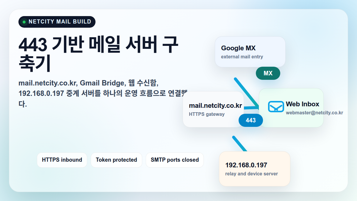 [인터넷/보안] 443 포트만 열린 환경에서 시작한 Netcity 메일서버 구축기 대표 이미지