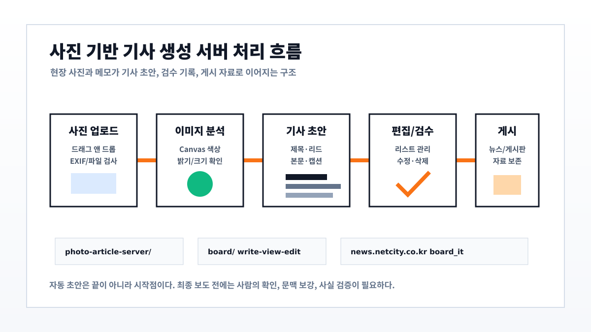 사진 기반 기사 생성 서버 처리 흐름