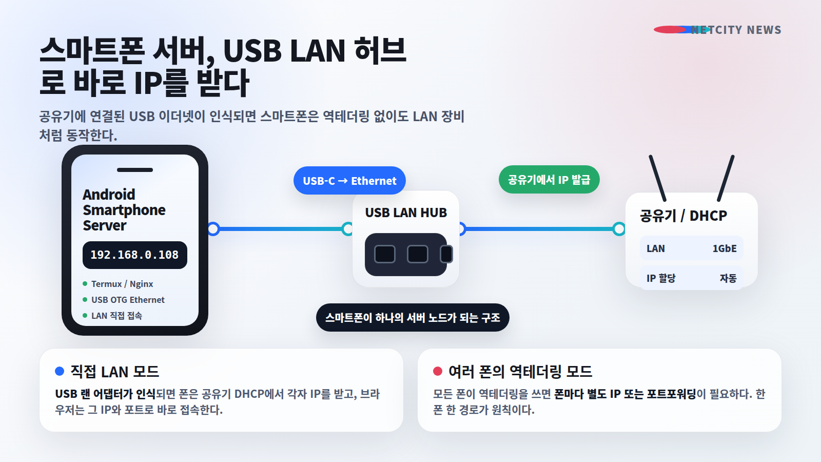 [모바일/기기] USB LAN 허브가 스마트폰 서버의 IP 구조를 바꾼다 대표 이미지