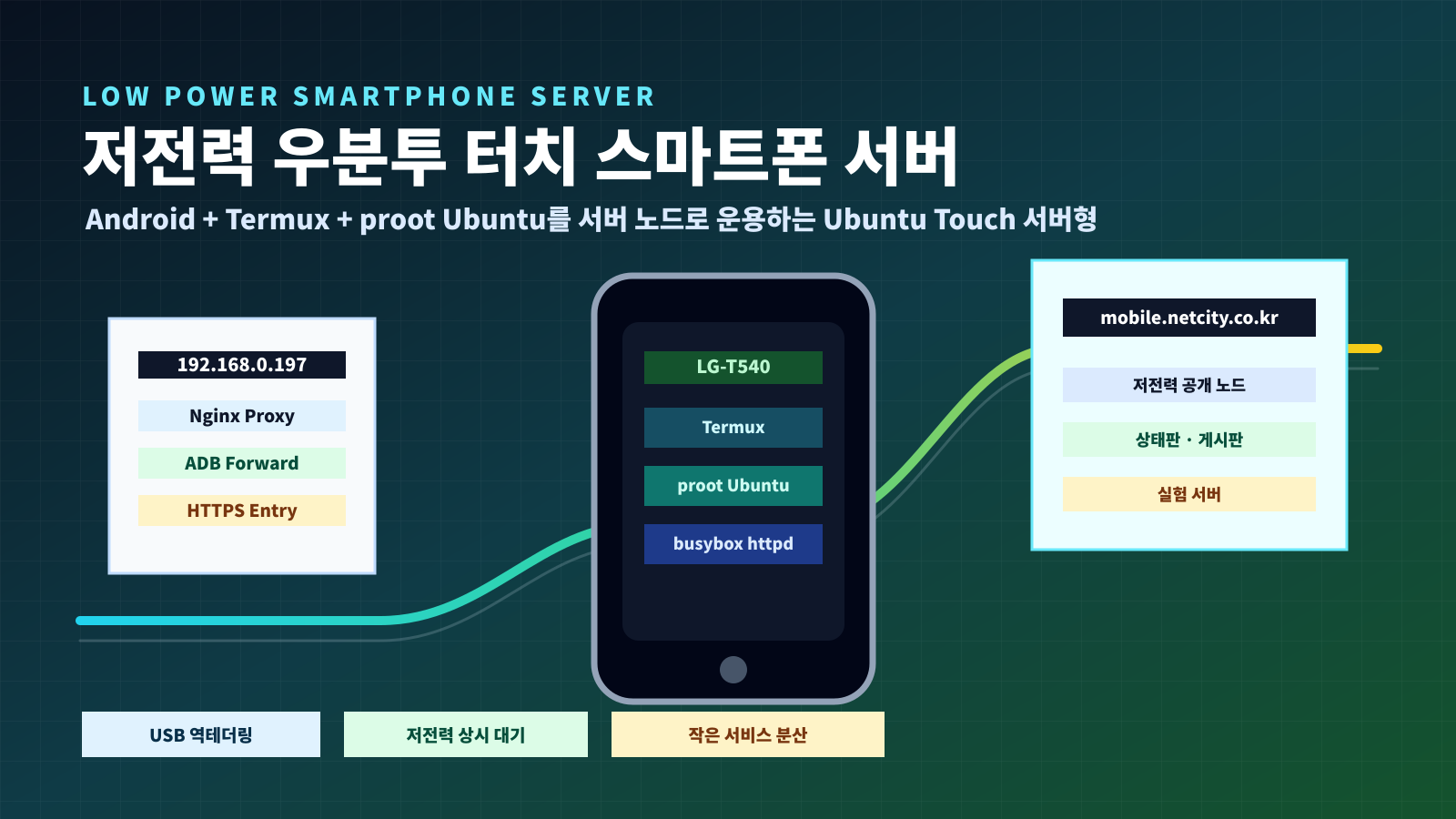 [모바일/기기] 저전력 우분투 터치 스마트폰 서버가 필요한 이유 대표 이미지